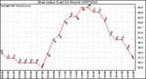 Milwaukee Weather Heat Index (Last 24 Hours)