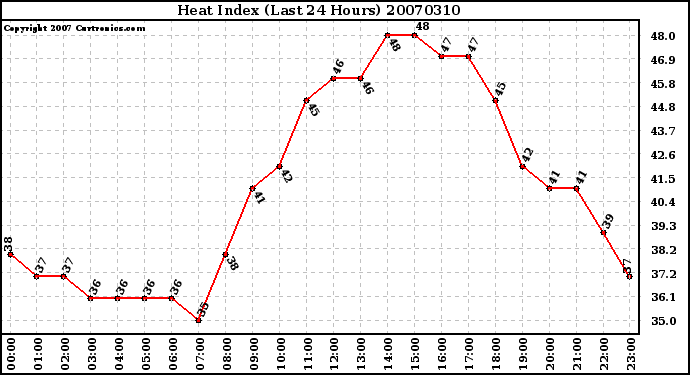 Milwaukee Weather Heat Index (Last 24 Hours)