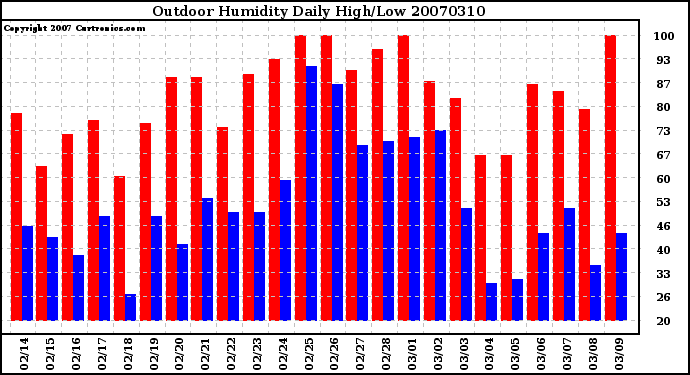 Milwaukee Weather Outdoor Humidity Daily High/Low