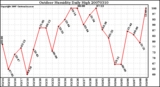 Milwaukee Weather Outdoor Humidity Daily High