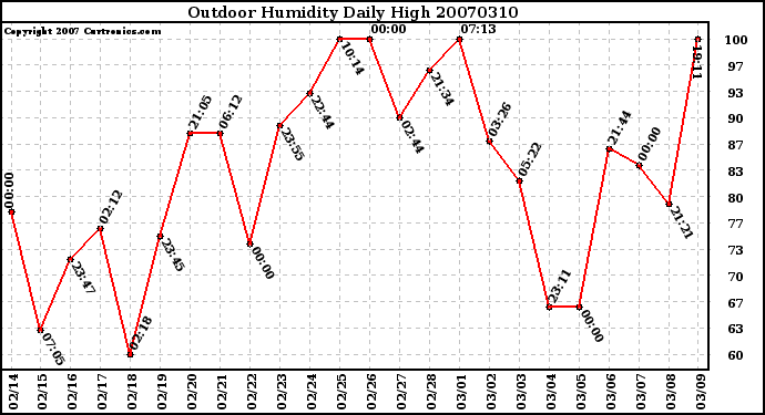 Milwaukee Weather Outdoor Humidity Daily High