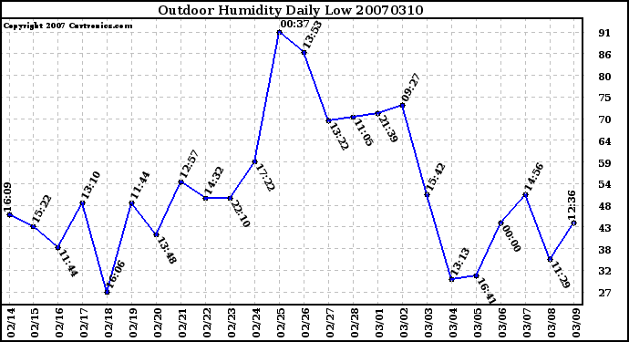 Milwaukee Weather Outdoor Humidity Daily Low