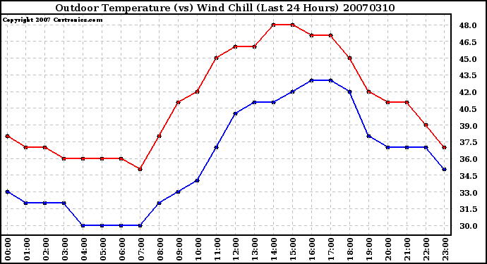 Milwaukee Weather Outdoor Temperature (vs) Wind Chill (Last 24 Hours)