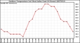 Milwaukee Weather Outdoor Temperature (vs) Heat Index (Last 24 Hours)