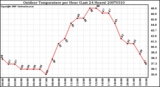 Milwaukee Weather Outdoor Temperature per Hour (Last 24 Hours)