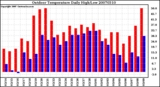 Milwaukee Weather Outdoor Temperature Daily High/Low