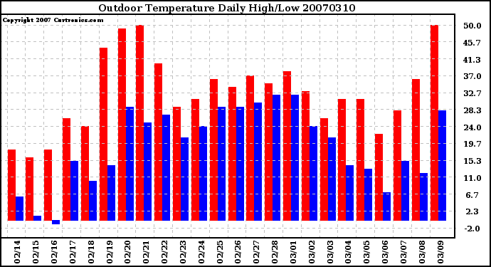 Milwaukee Weather Outdoor Temperature Daily High/Low