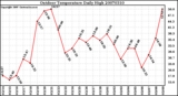 Milwaukee Weather Outdoor Temperature Daily High