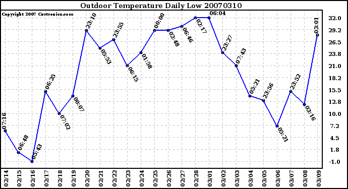 Milwaukee Weather Outdoor Temperature Daily Low