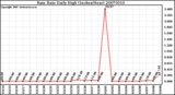 Milwaukee Weather Rain Rate Daily High (Inches/Hour)