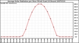 Milwaukee Weather Average Solar Radiation per Hour W/m2 (Last 24 Hours)