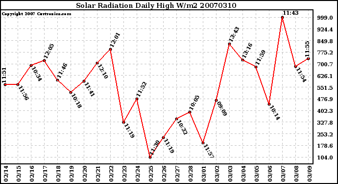 Milwaukee Weather Solar Radiation Daily High W/m2