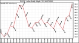 Milwaukee Weather THSW Index Daily High (F)