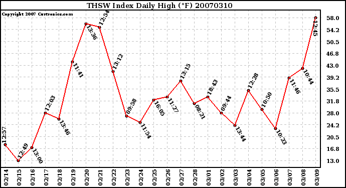 Milwaukee Weather THSW Index Daily High (F)