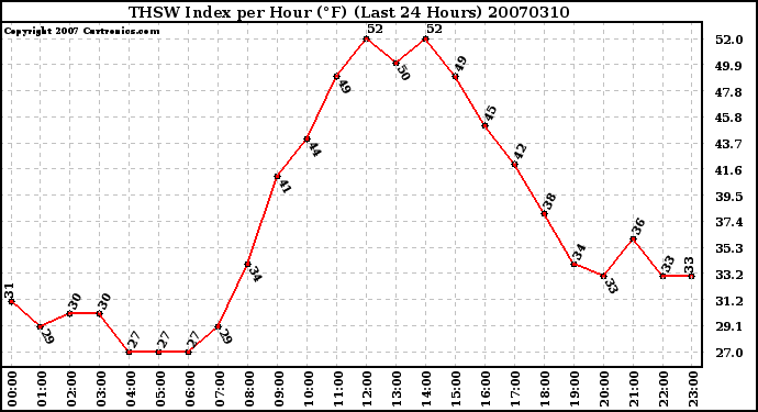 Milwaukee Weather THSW Index per Hour (F) (Last 24 Hours)