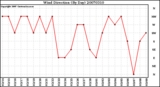 Milwaukee Weather Wind Direction (By Day)