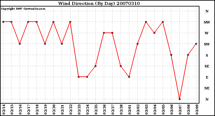 Milwaukee Weather Wind Direction (By Day)