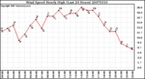 Milwaukee Weather Wind Speed Hourly High (Last 24 Hours)