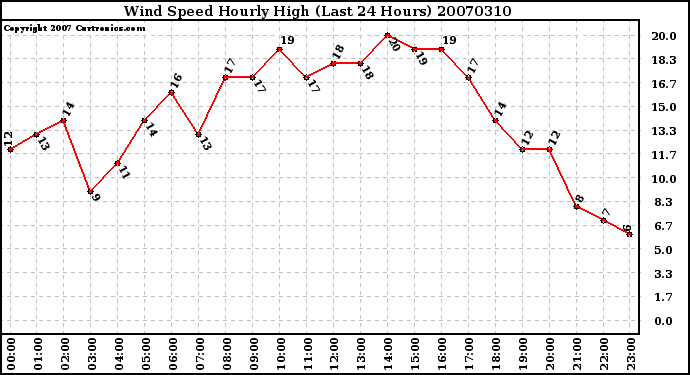 Milwaukee Weather Wind Speed Hourly High (Last 24 Hours)