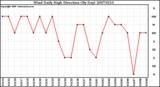 Milwaukee Weather Wind Daily High Direction (By Day)