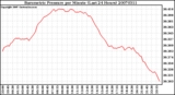 Milwaukee Weather Barometric Pressure per Minute (Last 24 Hours)