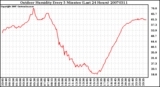 Milwaukee Weather Outdoor Humidity Every 5 Minutes (Last 24 Hours)