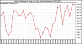 Milwaukee Weather Solar Radiation Avg per Day W/m2/minute