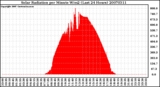 Milwaukee Weather Solar Radiation per Minute W/m2 (Last 24 Hours)