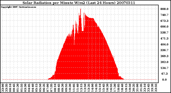 Milwaukee Weather Solar Radiation per Minute W/m2 (Last 24 Hours)