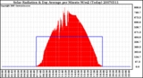 Milwaukee Weather Solar Radiation & Day Average per Minute W/m2 (Today)