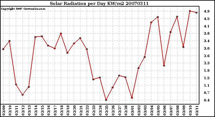 Milwaukee Weather Solar Radiation per Day KW/m2