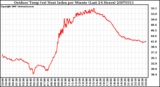 Milwaukee Weather Outdoor Temp (vs) Heat Index per Minute (Last 24 Hours)