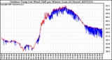 Milwaukee Weather Outdoor Temp (vs) Wind Chill per Minute (Last 24 Hours)