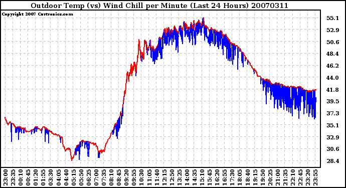 Milwaukee Weather Outdoor Temp (vs) Wind Chill per Minute (Last 24 Hours)