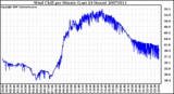 Milwaukee Weather Wind Chill per Minute (Last 24 Hours)