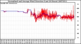 Milwaukee Weather Normalized and Average Wind Direction (Last 24 Hours)