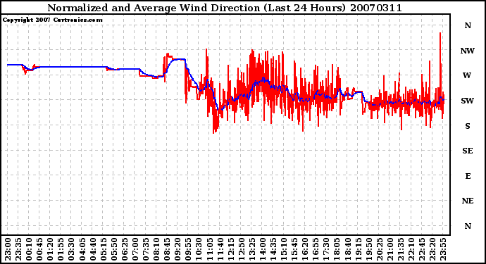 Milwaukee Weather Normalized and Average Wind Direction (Last 24 Hours)