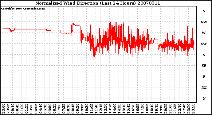 Milwaukee Weather Normalized Wind Direction (Last 24 Hours)