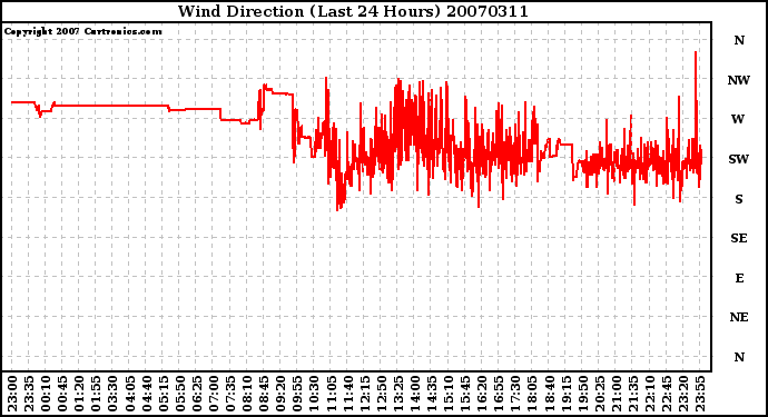 Milwaukee Weather Wind Direction (Last 24 Hours)