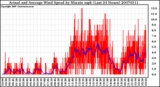 Milwaukee Weather Actual and Average Wind Speed by Minute mph (Last 24 Hours)