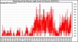 Milwaukee Weather Wind Speed by Minute mph (Last 24 Hours)