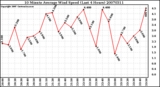 Milwaukee Weather 10 Minute Average Wind Speed (Last 4 Hours)