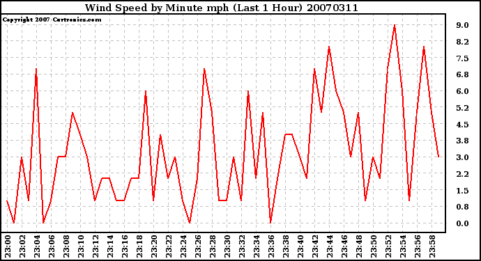 Milwaukee Weather Wind Speed by Minute mph (Last 1 Hour)