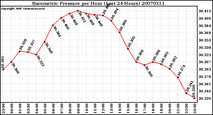 Milwaukee Weather Barometric Pressure per Hour (Last 24 Hours)