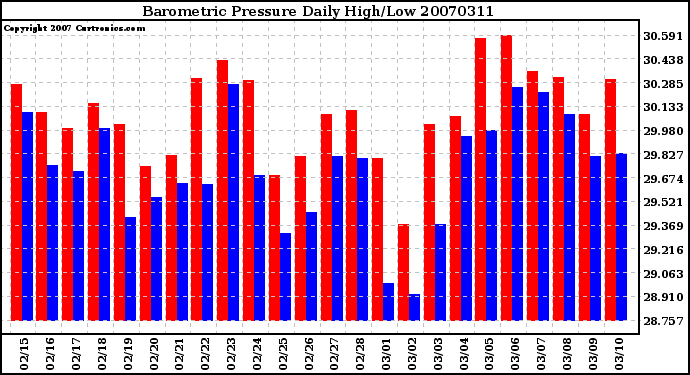 Milwaukee Weather Barometric Pressure Daily High/Low