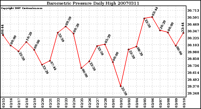 Milwaukee Weather Barometric Pressure Daily High