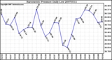 Milwaukee Weather Barometric Pressure Daily Low