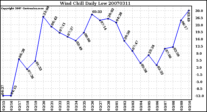 Milwaukee Weather Wind Chill Daily Low