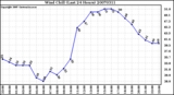 Milwaukee Weather Wind Chill (Last 24 Hours)