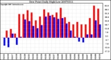 Milwaukee Weather Dew Point Daily High/Low